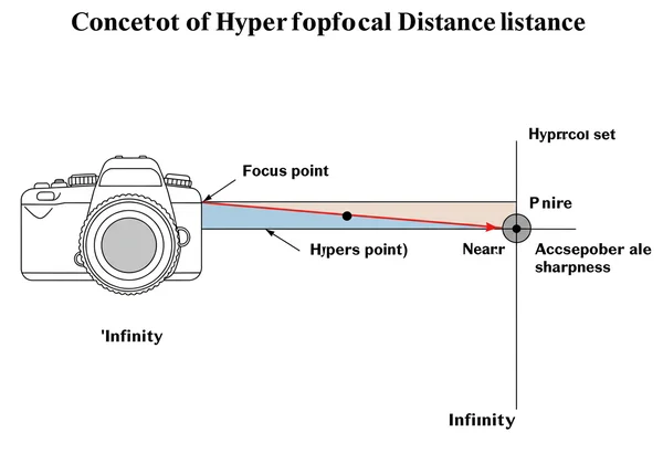 Diagram showing hyperfocal distance and depth of field